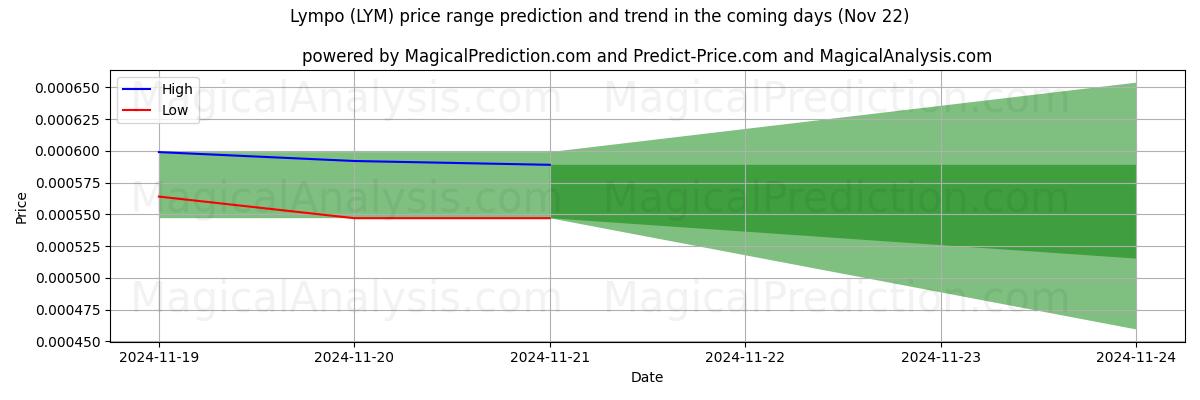 High and low price prediction by AI for ليمبو (LYM) (22 Nov)