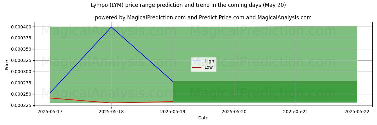 High and low price prediction by AI for Lympo (LYM) (16 May)