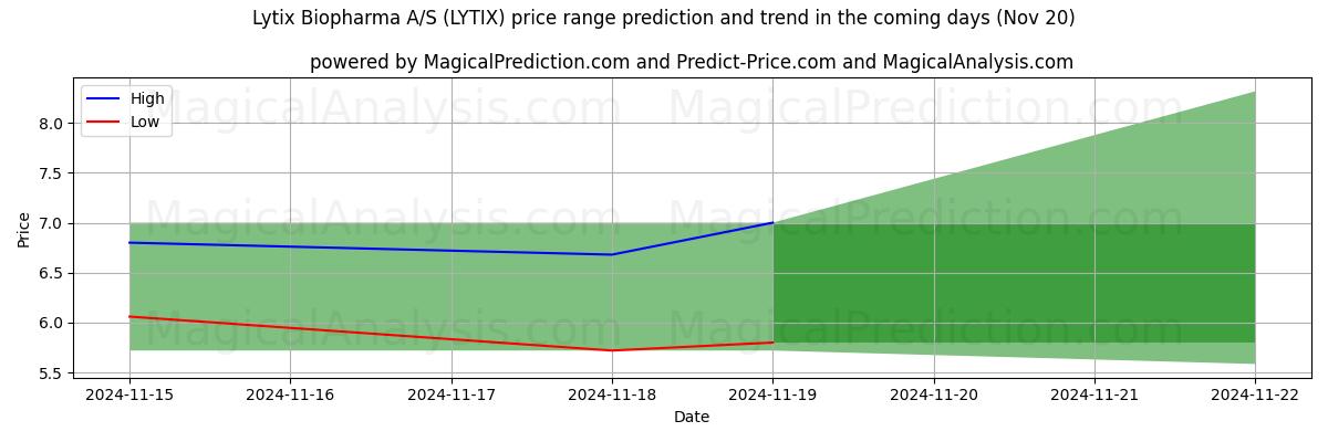 High and low price prediction by AI for Lytix Biopharma A/S (LYTIX) (20 Nov)