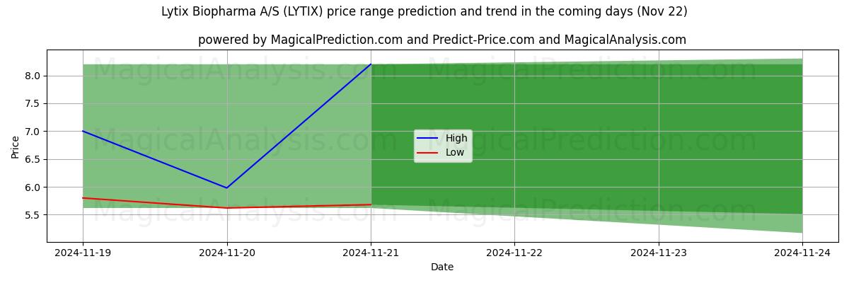 High and low price prediction by AI for Lytix Biopharma A/S (LYTIX) (22 Nov)