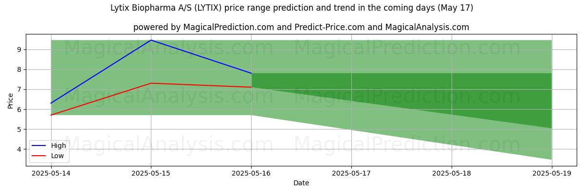 High and low price prediction by AI for Lytix Biopharma A/S (LYTIX) (17 May)