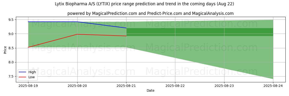 High and low price prediction by AI for Lytix Biopharma A/S (LYTIX) (22 Aug)