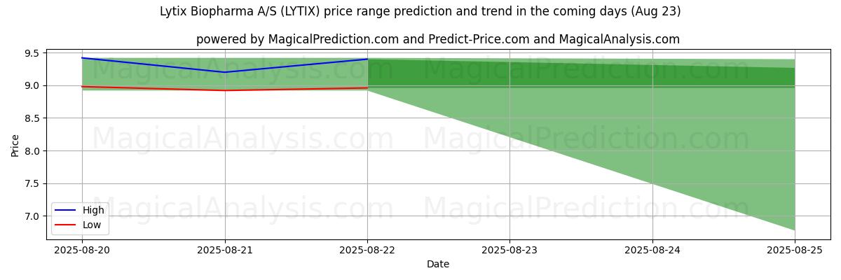 High and low price prediction by AI for Lytix Biopharma A/S (LYTIX) (23 Aug)