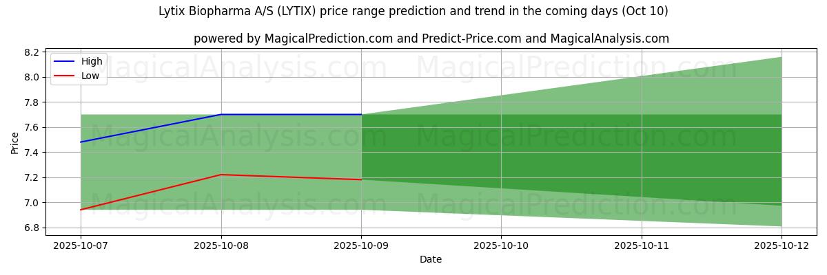 High and low price prediction by AI for Lytix Biopharma A/S (LYTIX) (09 Oct)