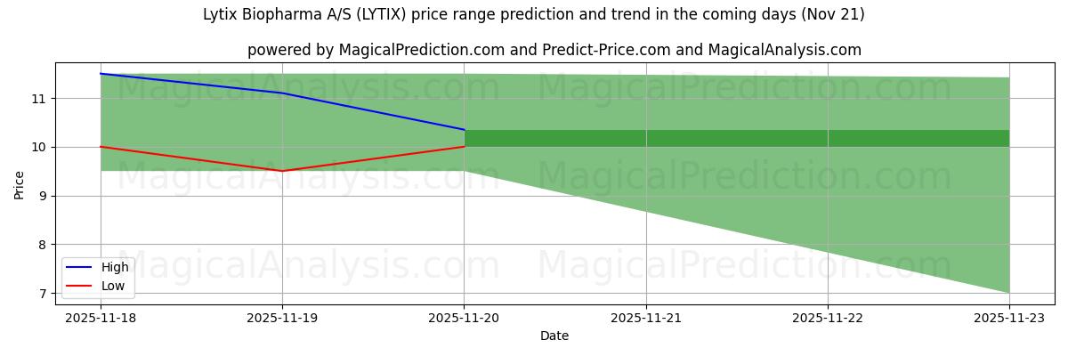 High and low price prediction by AI for Lytix Biopharma A/S (LYTIX) (21 Nov)