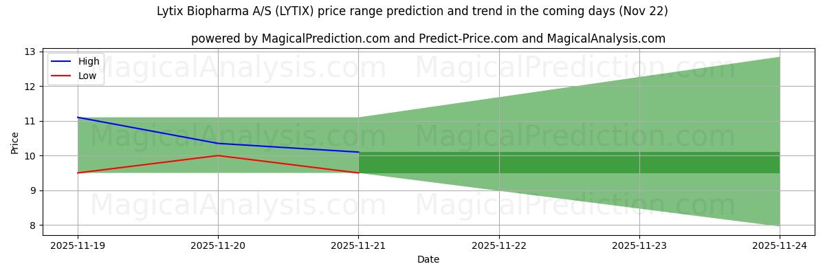 High and low price prediction by AI for Lytix Biopharma A/S (LYTIX) (22 Nov)