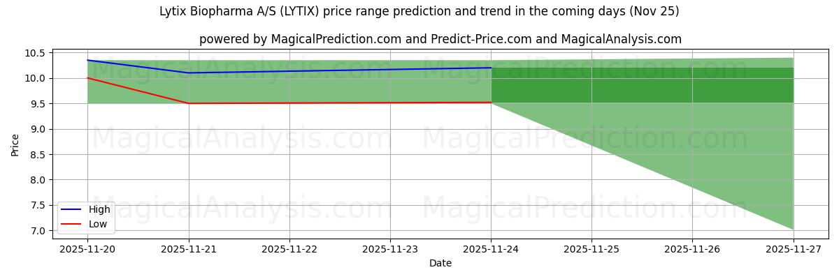 High and low price prediction by AI for Lytix Biopharma A/S (LYTIX) (25 Nov)