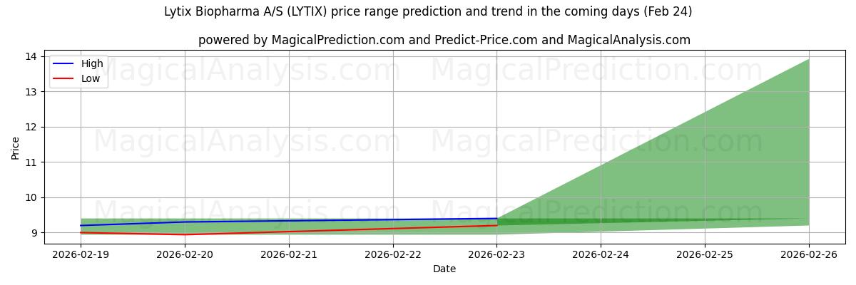 High and low price prediction by AI for Lytix Biopharma A/S (LYTIX) (24 Feb)