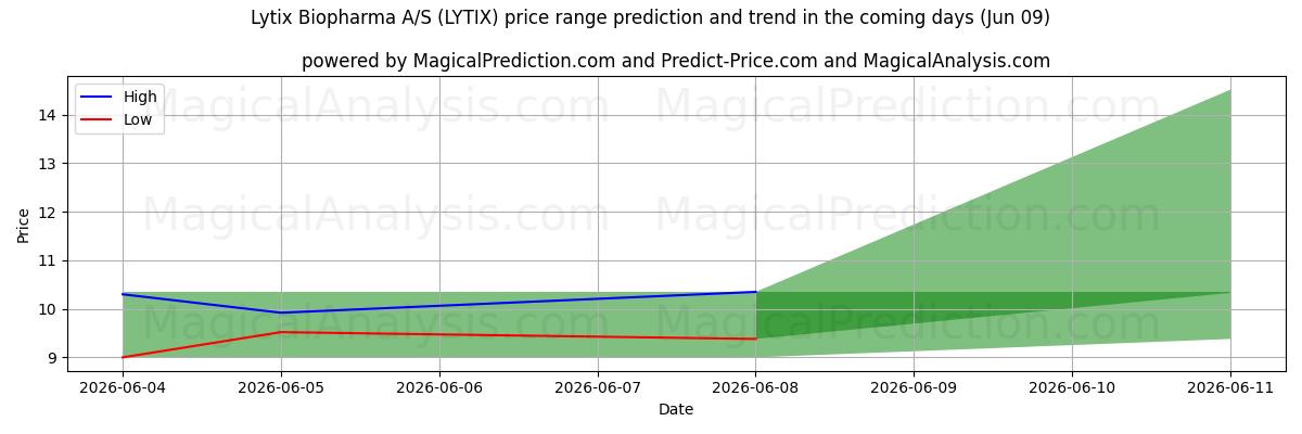 High and low price prediction by AI for Lytix Biopharma A/S (LYTIX) (09 Jun)