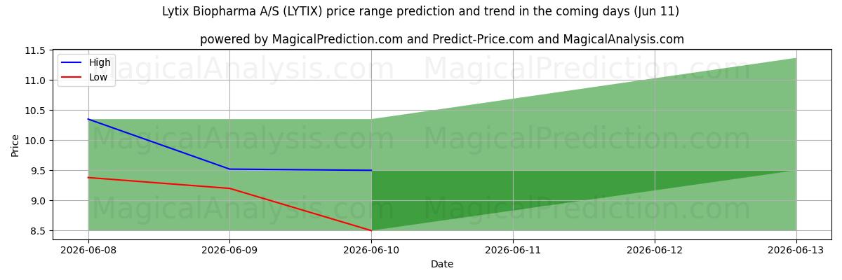 High and low price prediction by AI for Lytix Biopharma A/S (LYTIX) (11 Jun)