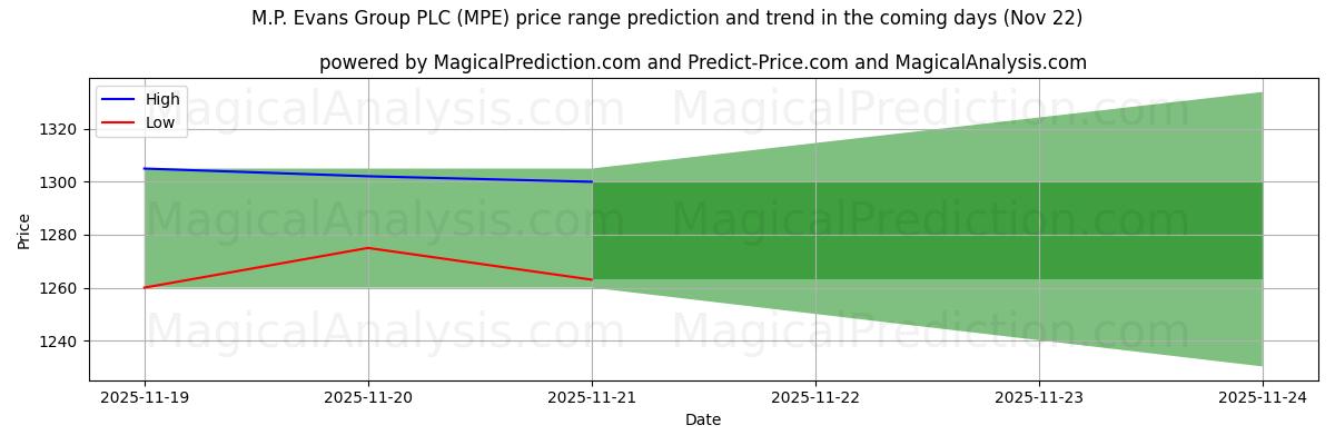 High and low price prediction by AI for M.P. Evans Group PLC (MPE) (22 Nov)