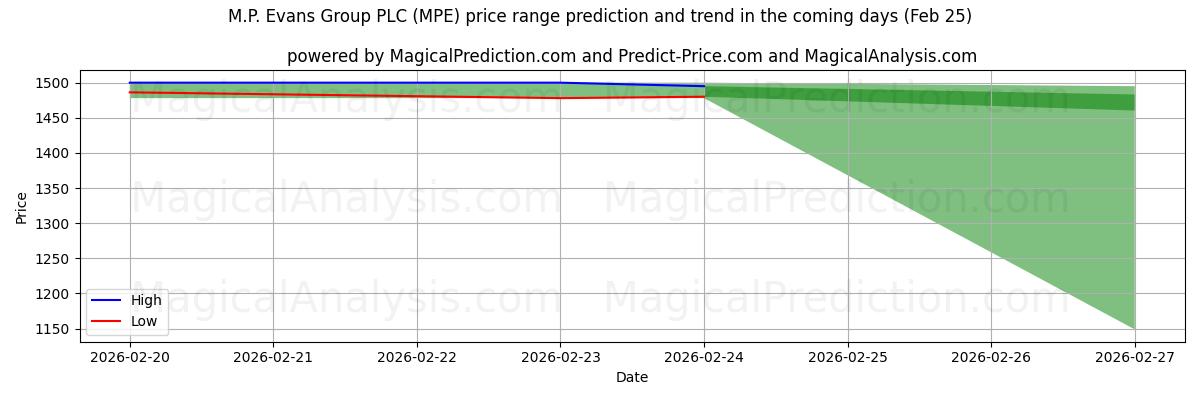 High and low price prediction by AI for M.P. Evans Group PLC (MPE) (25 Feb)