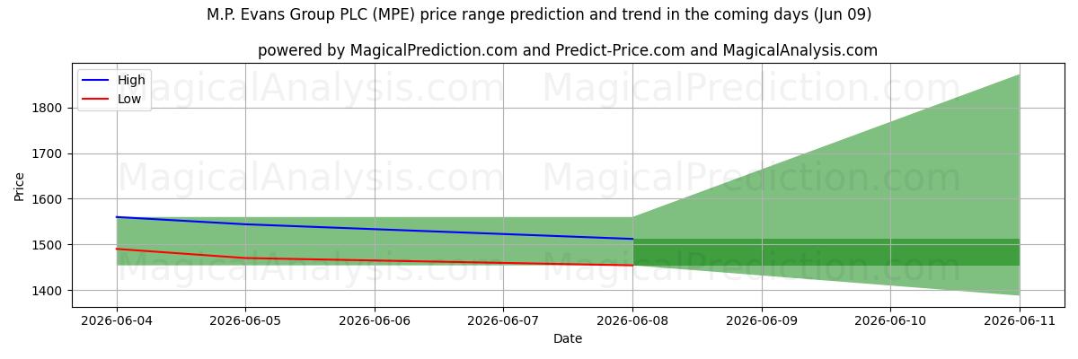 High and low price prediction by AI for M.P. Evans Group PLC (MPE) (09 Jun)