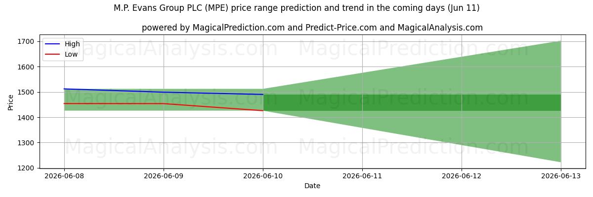 High and low price prediction by AI for M.P. Evans Group PLC (MPE) (11 Jun)