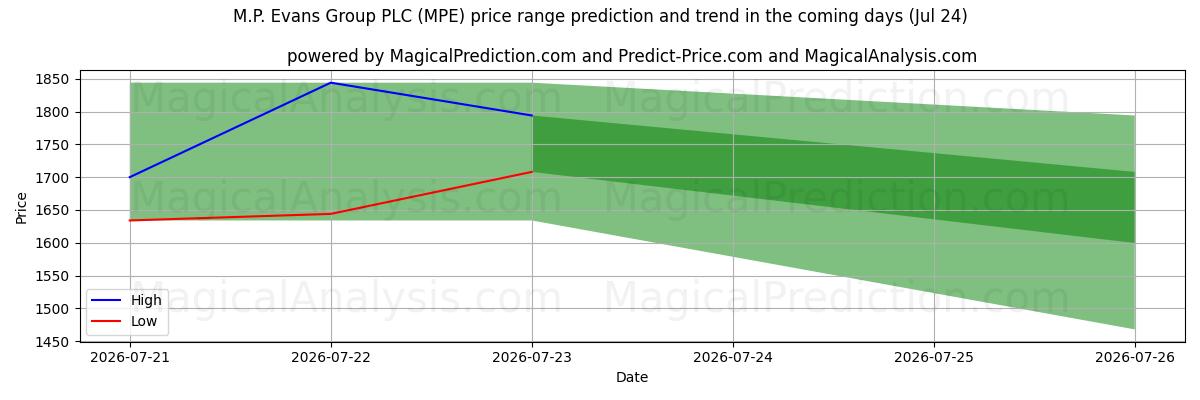 High and low price prediction by AI for M.P. Evans Group PLC (MPE) (24 Jul)