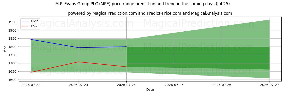 High and low price prediction by AI for M.P. Evans Group PLC (MPE) (25 Jul)