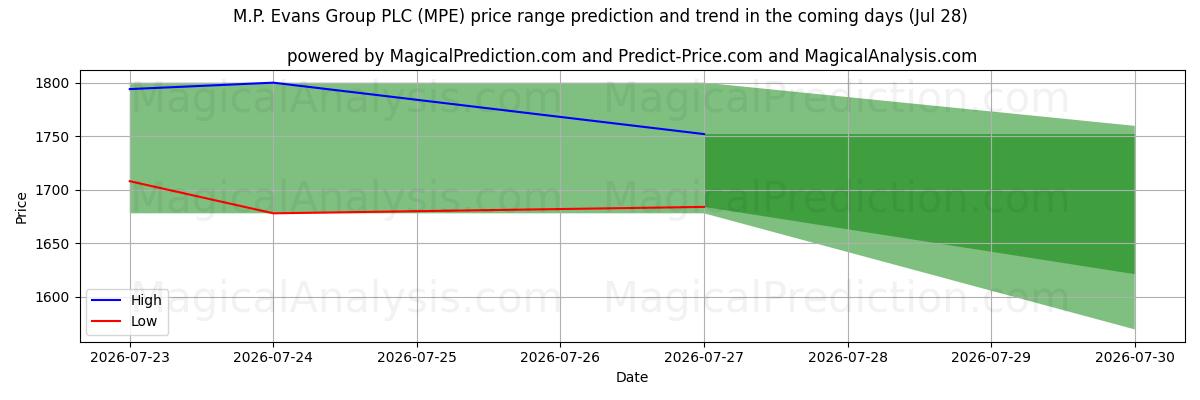 High and low price prediction by AI for M.P. Evans Group PLC (MPE) (28 Jul)