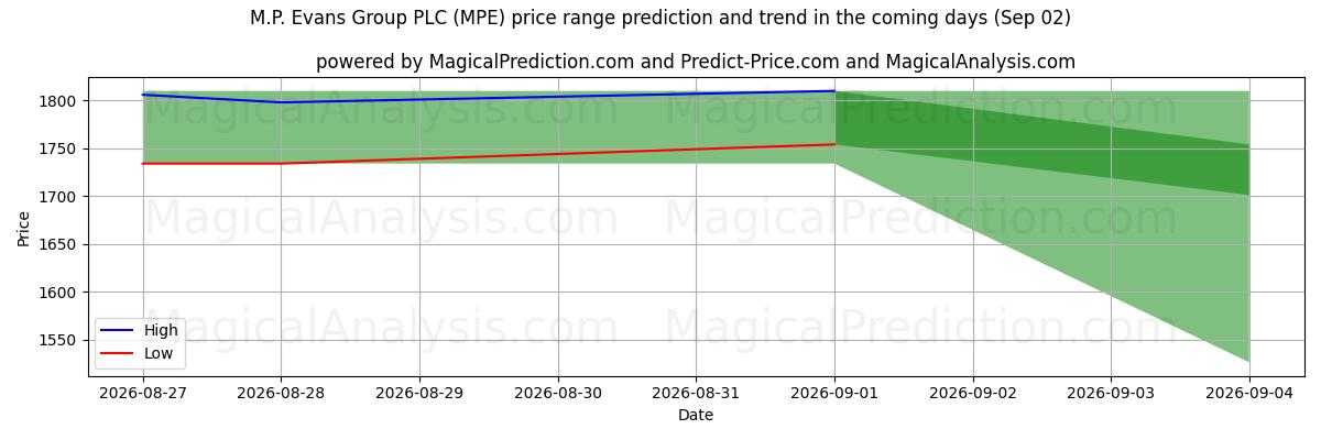 High and low price prediction by AI for M.P. Evans Group PLC (MPE) (02 Sep)