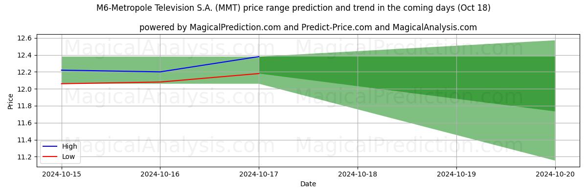 High and low price prediction by AI for M6-Metropole Television S.A. (MMT) (18 Oct)