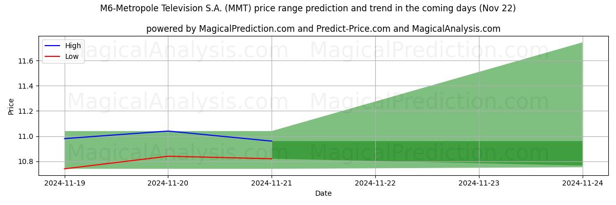 High and low price prediction by AI for M6-Metropole Television S.A. (MMT) (22 Nov)