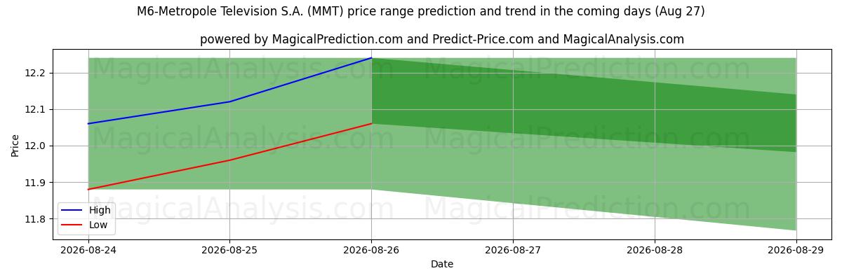 High and low price prediction by AI for M6-Metropole Television S.A. (MMT) (27 Aug)