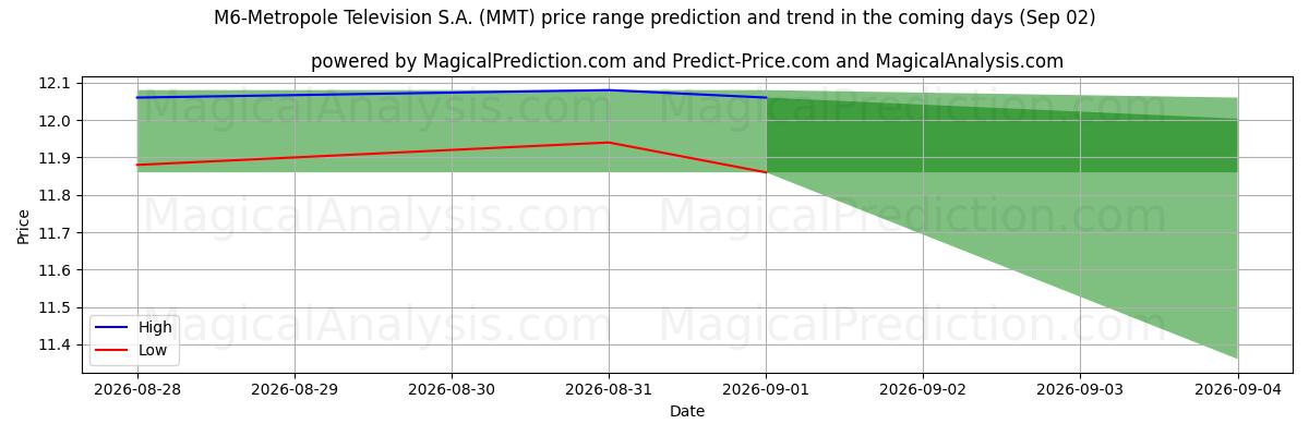High and low price prediction by AI for M6-Metropole Television S.A. (MMT) (02 Sep)