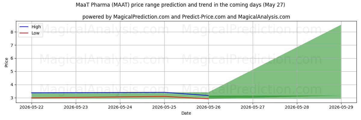 High and low price prediction by AI for MaaT Pharma (MAAT) (27 May)