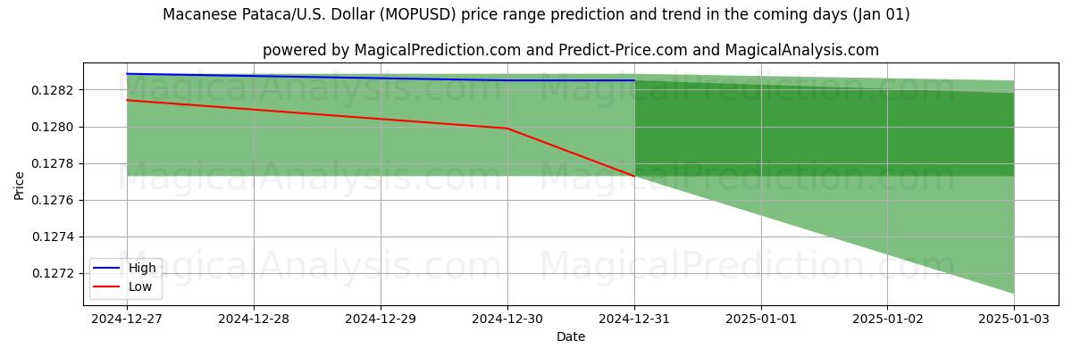 High and low price prediction by AI for باتاكا ماكاوي/الولايات المتحدة دولار (MOPUSD) (01 Jan)