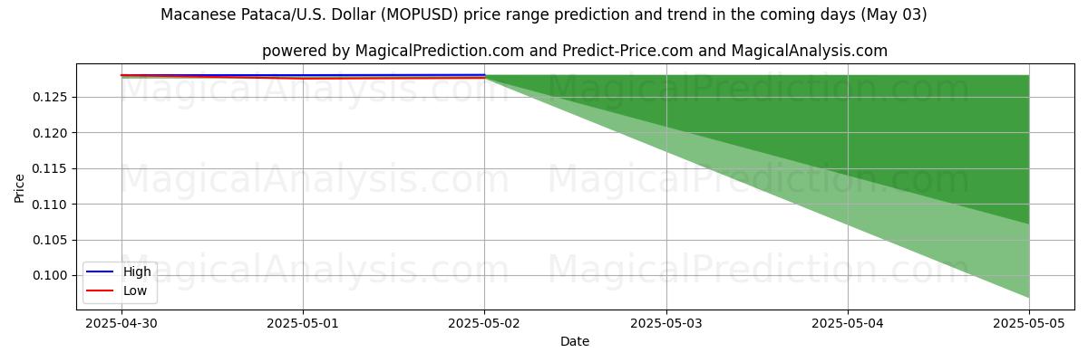 High and low price prediction by AI for Macanese Pataca/U.S. Dollar (MOPUSD) (03 May) High and low price prediction by AI for Macanese Pataca/U.S. Dollar (MOPUSD) (03 May)