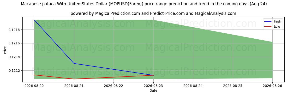 High and low price prediction by AI for Macau-Pataca mit US-Dollar (MOPUSD(Forex)) (24 Aug)