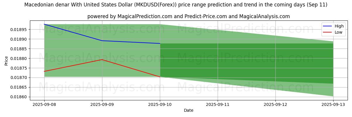 High and low price prediction by AI for الدينار المقدوني مقابل الدولار الأمريكي (MKDUSD(Forex)) (11 Sep)