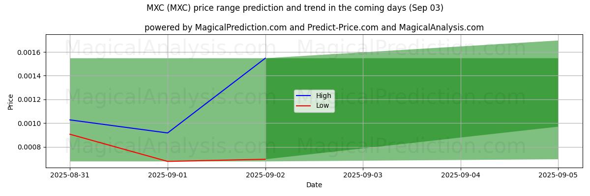 High and low price prediction by AI for MXC (MXC) (03 Sep)