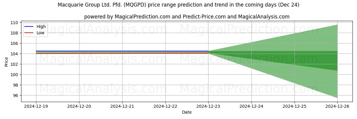 High and low price prediction by AI for Macquarie Group Ltd. Pfd. (MQGPD) (24 Dec)