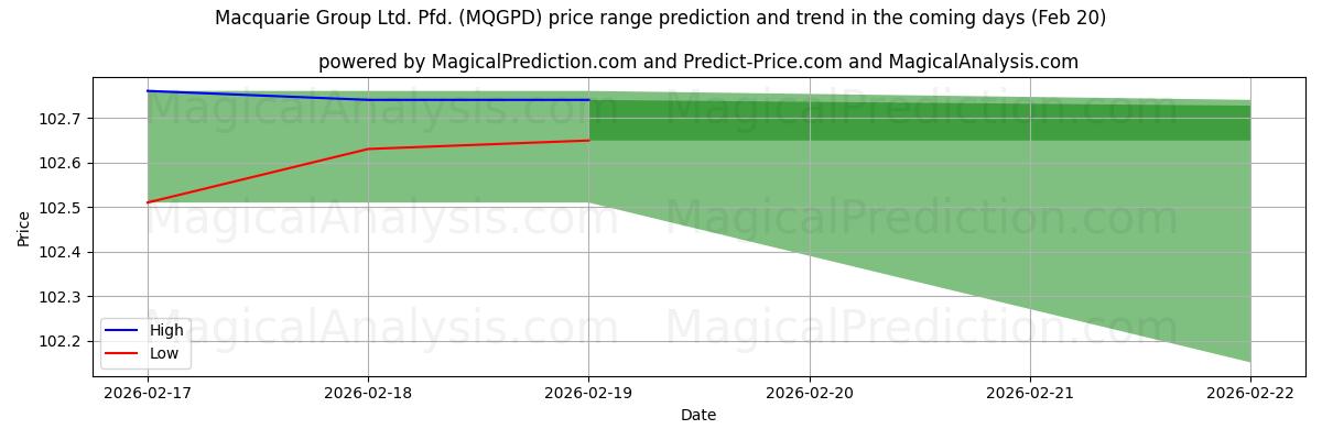 High and low price prediction by AI for Macquarie Group Ltd. Pfd. (MQGPD) (20 Feb)