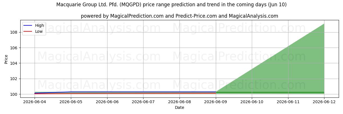 High and low price prediction by AI for Macquarie Group Ltd. Pfd. (MQGPD) (10 Jun)