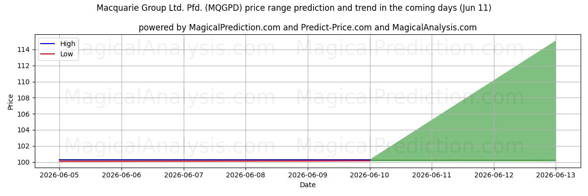 High and low price prediction by AI for Macquarie Group Ltd. Pfd. (MQGPD) (11 Jun)