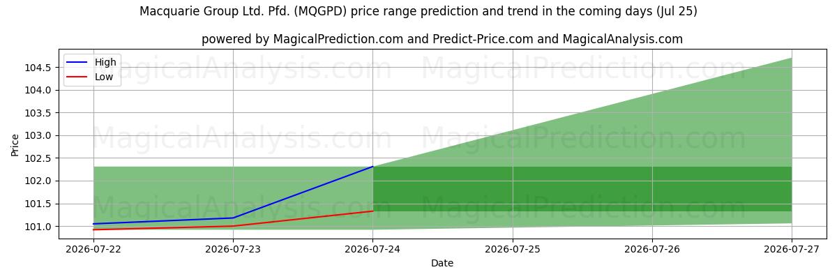 High and low price prediction by AI for Macquarie Group Ltd. Pfd. (MQGPD) (25 Jul)