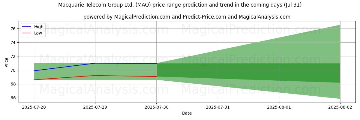 Previsione dei prezzi alti e bassi da parte dell'IA per Macquarie Telecom Group Ltd. (MAQ) (31 Jul) High and low price prediction by AI for Macquarie Telecom Group Ltd. (MAQ) (31 Jul)