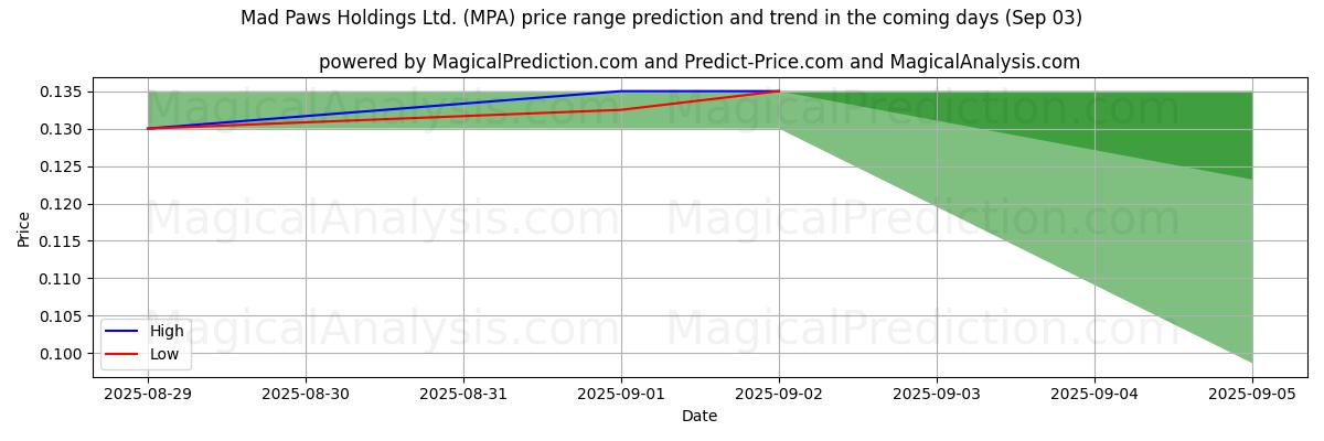 High and low price prediction by AI for Mad Paws Holdings Ltd. (MPA) (03 Sep)