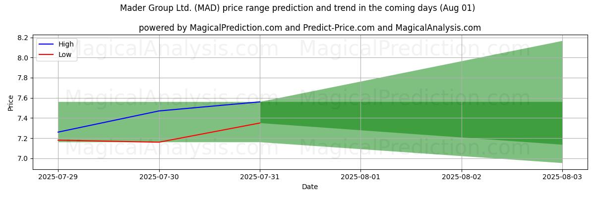 High and low price prediction by AI for Mader Group Ltd. (MAD) (01 Aug)
