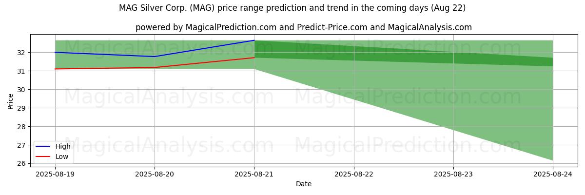 High and low price prediction by AI for MAG Silver Corp. (MAG) (22 Aug)