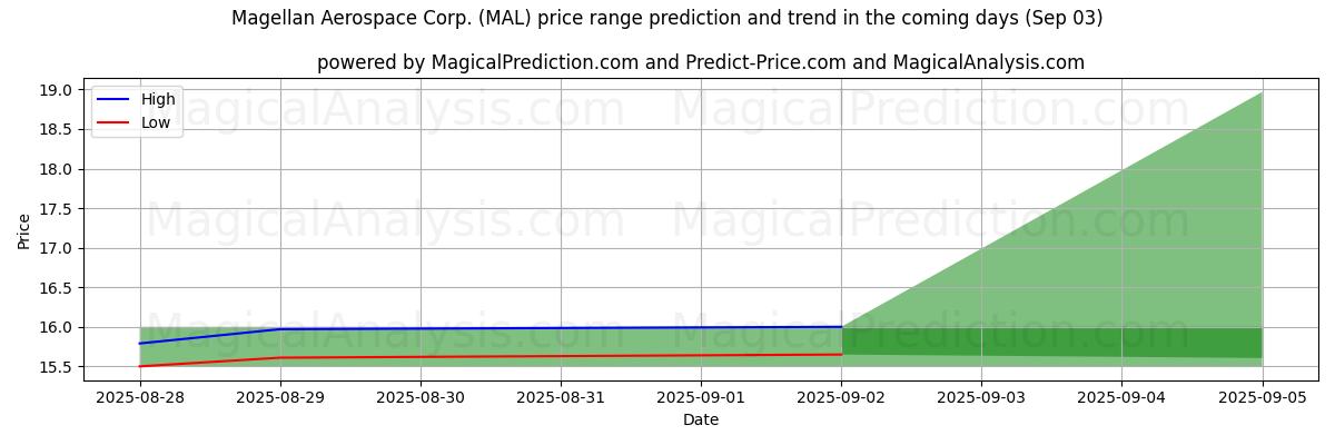 High and low price prediction by AI for Magellan Aerospace Corp. (MAL) (03 Sep)