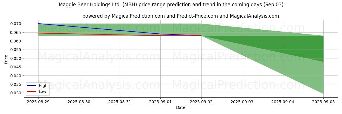 High and low price prediction by AI for Maggie Beer Holdings Ltd. (MBH) (03 Sep)