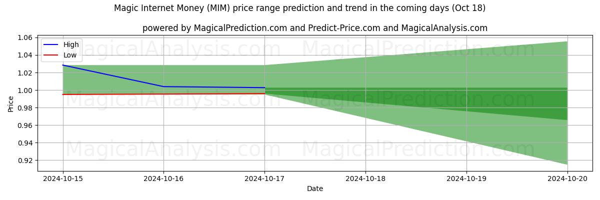 High and low price prediction by AI for Argent Internet magique (MIM) (18 Oct)