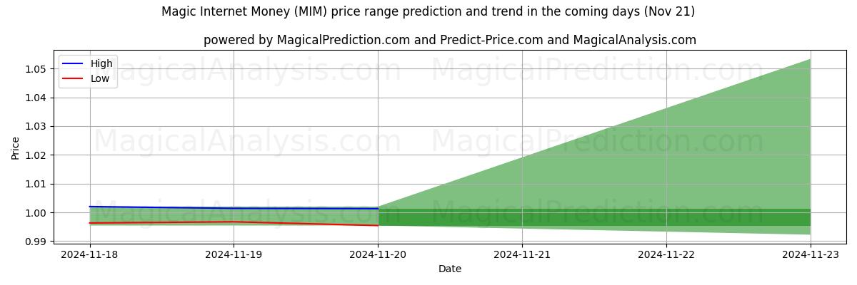 High and low price prediction by AI for Magic Internet Money (MIM) (21 Nov)