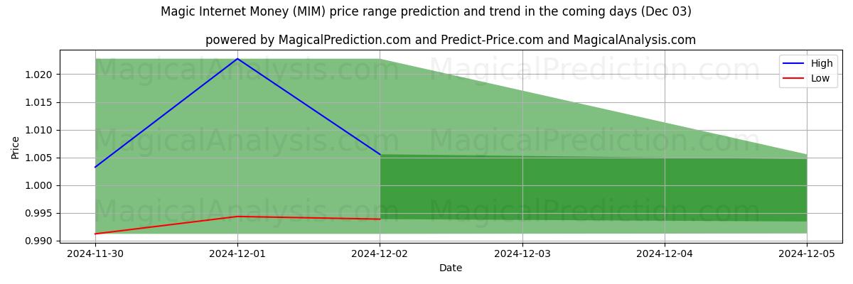 High and low price prediction by AI for Dinero mágico de Internet (MIM) (03 Dec)