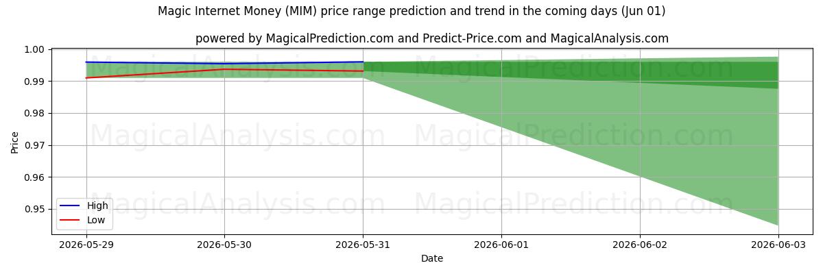 High and low price prediction by AI for أموال الإنترنت السحرية (MIM) (01 Jun)