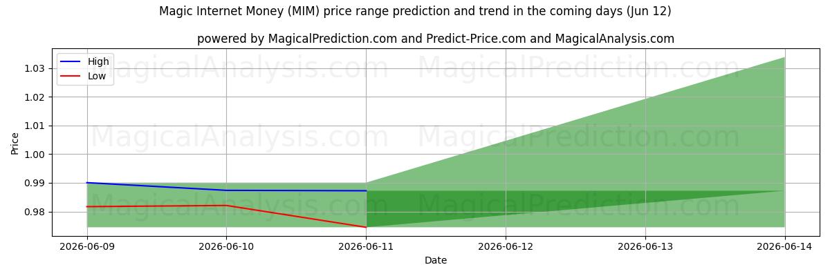 High and low price prediction by AI for 매직인터넷머니 (MIM) (12 Jun)