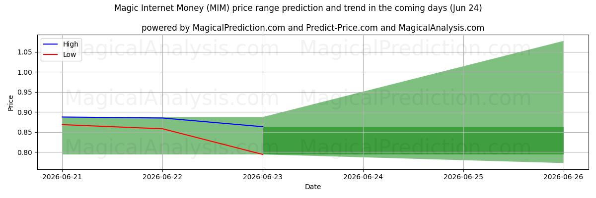 High and low price prediction by AI for Magic Internet Money (MIM) (17 Jun)