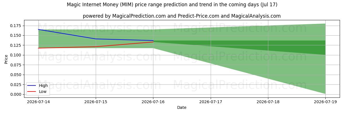 High and low price prediction by AI for Argent Internet magique (MIM) (17 Jul)
